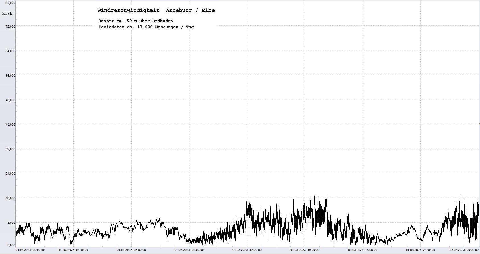Arneburg Tages-Diagramm Winddaten, 01.03.2023
  Diagramm, Sensor auf Gebude, ca. 50 m ber Erdboden, Basis: 5s-Aufzeichnung