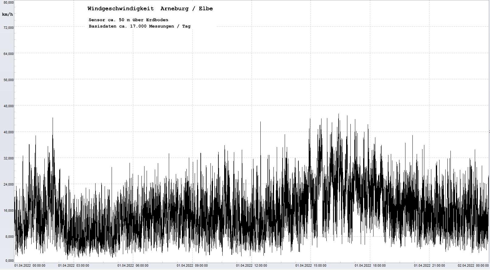 Arneburg Tages-Diagramm Winddaten, 01.04.2023
  Diagramm, Sensor auf Gebude, ca. 50 m ber Erdboden, Basis: 5s-Aufzeichnung