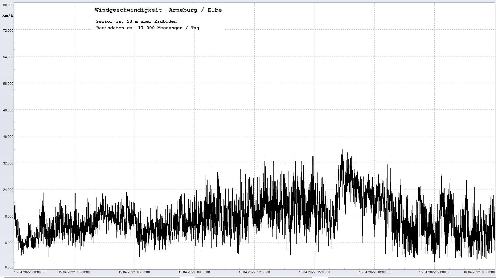 Arneburg Tages-Diagramm Winddaten, 15.04.2023
  Diagramm, Sensor auf Gebude, ca. 50 m ber Erdboden, Basis: 5s-Aufzeichnung