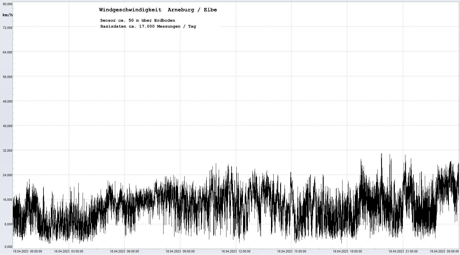 Arneburg Tages-Diagramm Winddaten, 18.04.2023
  Diagramm, Sensor auf Gebude, ca. 50 m ber Erdboden, Basis: 5s-Aufzeichnung