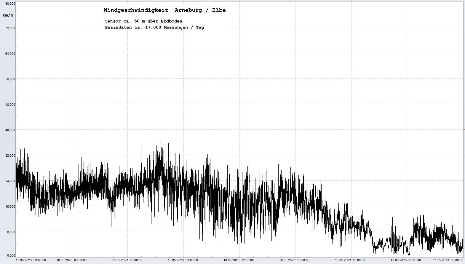 Arneburg Tages-Diagramm Winddaten, 10.05.2023
  Diagramm, Sensor auf Gebude, ca. 50 m ber Erdboden, Basis: 5s-Aufzeichnung