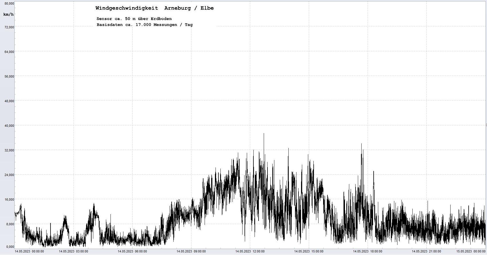 Arneburg Tages-Diagramm Winddaten, 14.05.2023
  Diagramm, Sensor auf Gebude, ca. 50 m ber Erdboden, Basis: 5s-Aufzeichnung