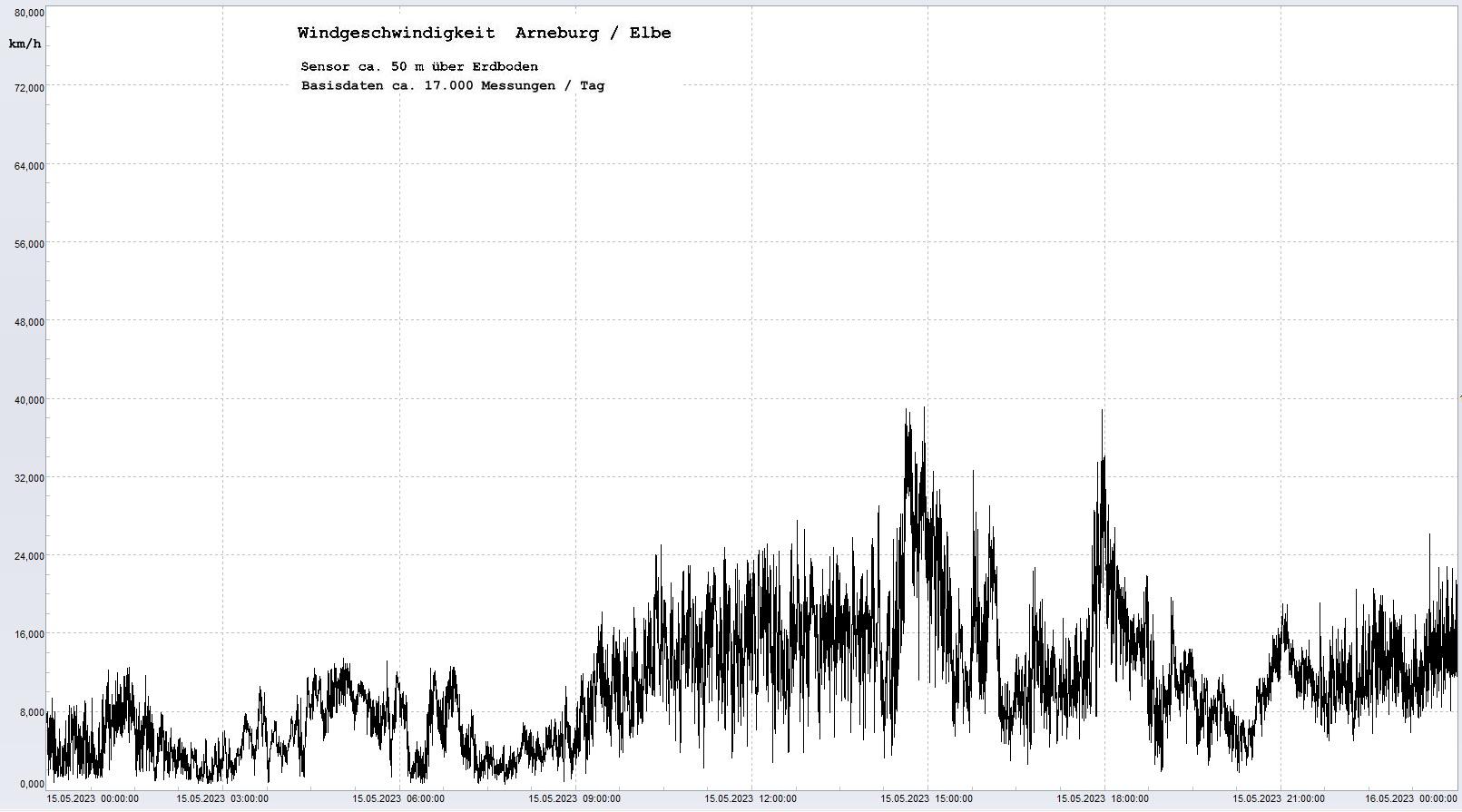 Arneburg Tages-Diagramm Winddaten, 15.05.2023
  Diagramm, Sensor auf Gebude, ca. 50 m ber Erdboden, Basis: 5s-Aufzeichnung