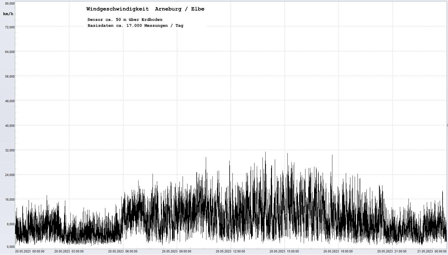 Arneburg Tages-Diagramm Winddaten, 20.05.2023
  Diaramm, Sensor auf Gebude, ca. 50 m ber Erdboden, Basis: 5s-Aufzeichnung
