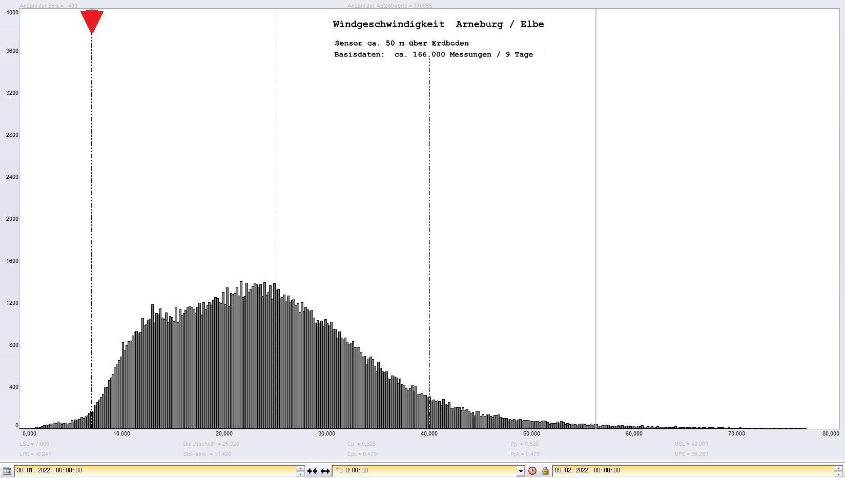 Arneburg 9 Tage Histogramm Winddaten, ab 30.01.2022 
  Sensor auf Gebude, ca. 50 m ber Erdboden, Basis: 5s-Aufzeichnung