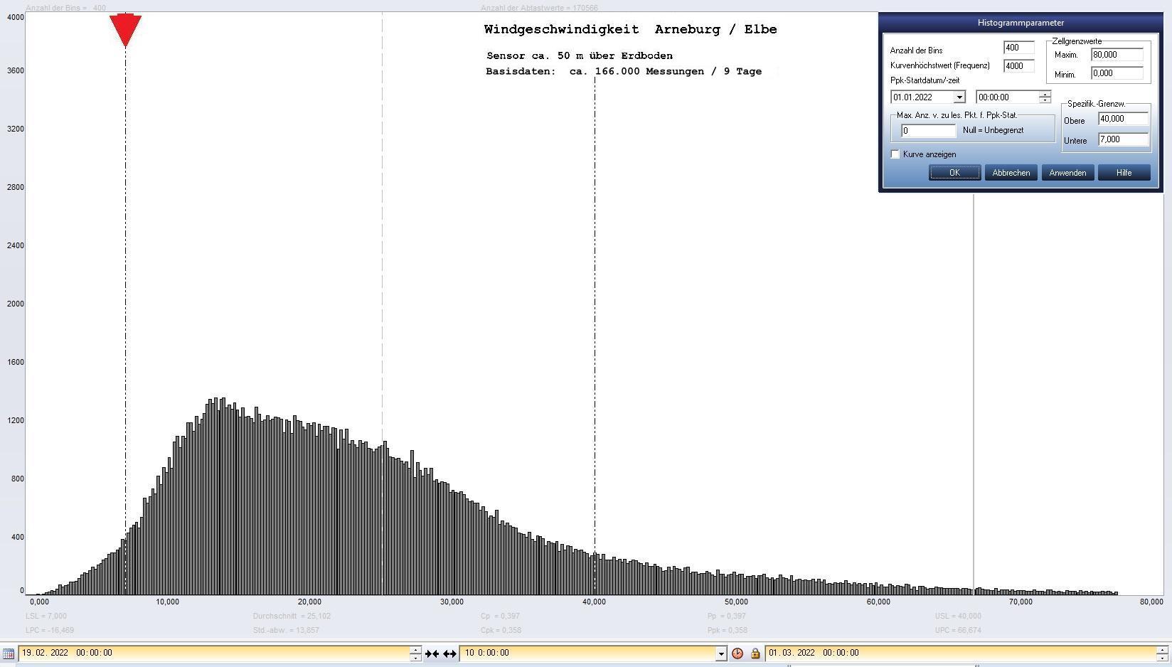 Arneburg 9 Tage Histogramm Winddaten, ab 19.02.2022 
  Sensor auf Gebude, ca. 50 m ber Erdboden, Basis: 5s-Aufzeichnung