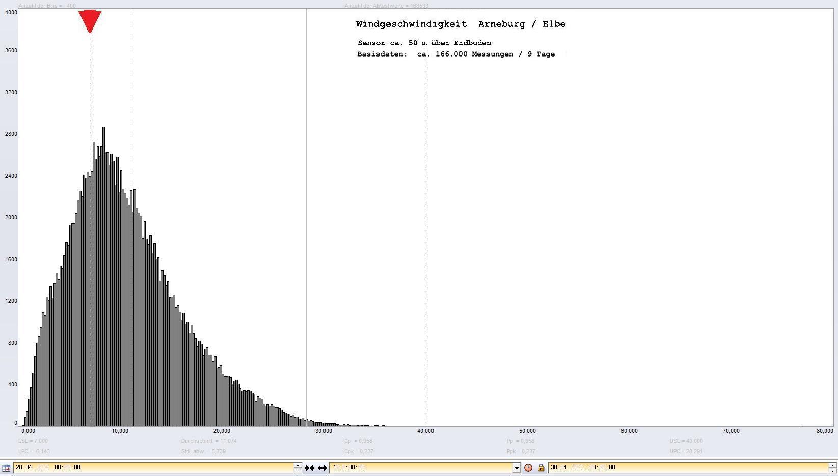 Arneburg 9 Tage Histogramm Winddaten, ab 20.04.2022 
  Sensor auf Gebude, ca. 50 m ber Erdboden, Basis: 5s-Aufzeichnung