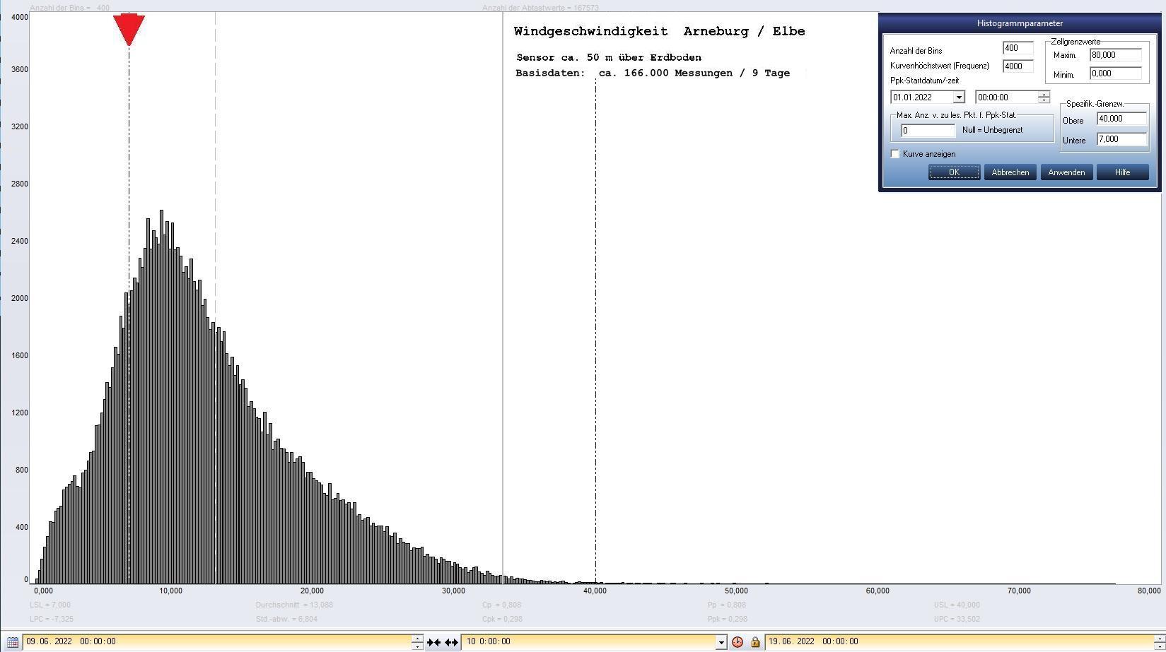 Arneburg 9 Tage Histogramm Winddaten, ab 09.06.2022 
  Sensor auf Gebude, ca. 50 m ber Erdboden, Basis: 5s-Aufzeichnung