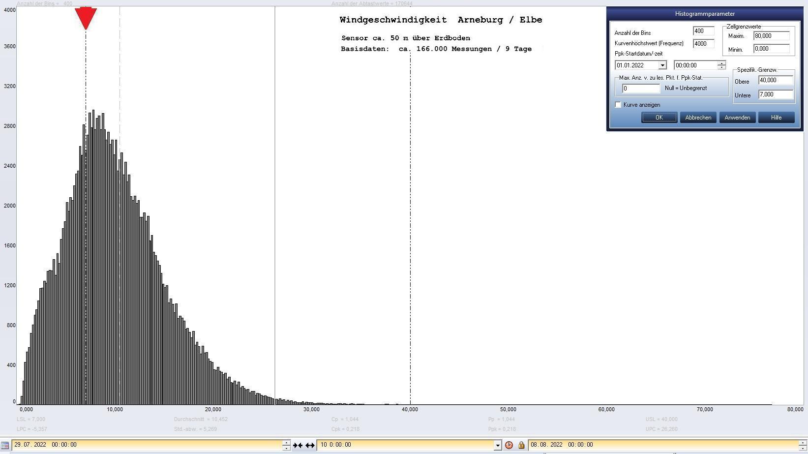 Arneburg 9 Tage Histogramm Winddaten, ab 29.07.2022 
  Sensor auf Gebude, ca. 50 m ber Erdboden, Basis: 5s-Aufzeichnung