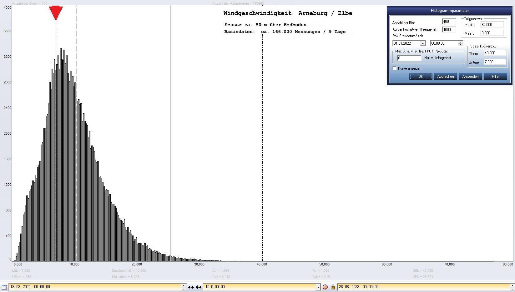 Arneburg 9 Tage Histogramm Winddaten, ab 18.08.2022 
  Sensor auf Gebude, ca. 50 m ber Erdboden, Basis: 5s-Aufzeichnung