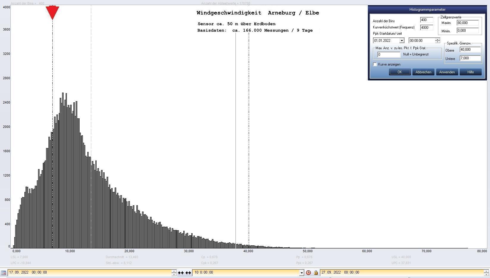 Arneburg 9 Tage Histogramm Winddaten, ab 17.09.2022 
  Sensor auf Gebude, ca. 50 m ber Erdboden, Basis: 5s-Aufzeichnung
