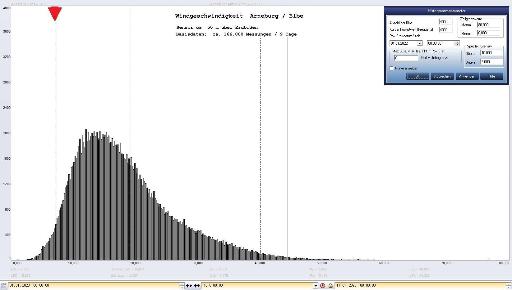 Arneburg 9 Tage Histogramm Winddaten, ab 01.01.2023
 Histogramm,  Sensor auf Gebude, ca. 50 m ber Erdboden, Basis: 5s-Aufzeichnung