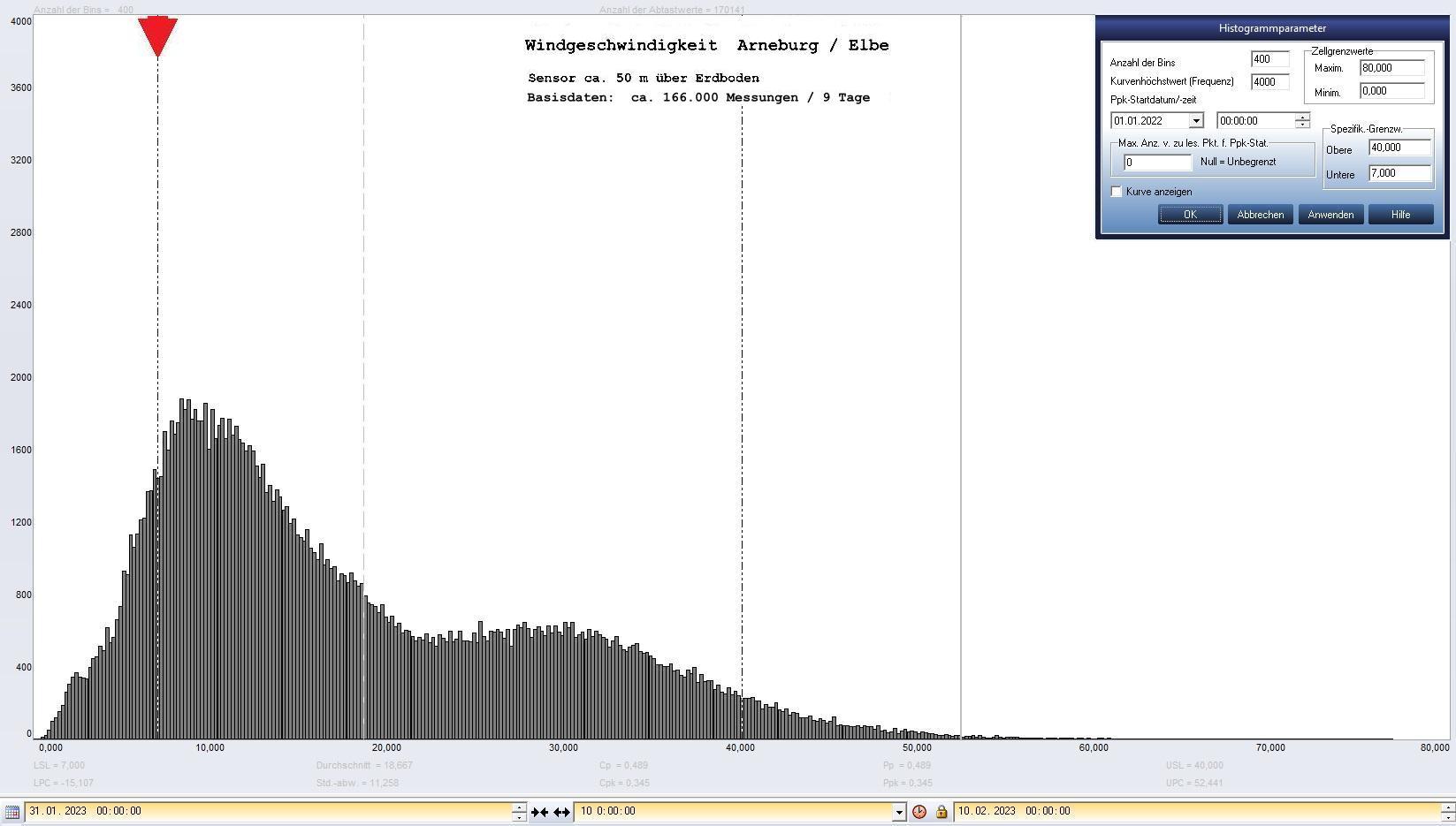 Arneburg 9 Tage Histogramm Winddaten, ab 31.01.2023 
 Histogramm,  Sensor auf Gebude, ca. 50 m ber Erdboden, Basis: 5s-Aufzeichnung