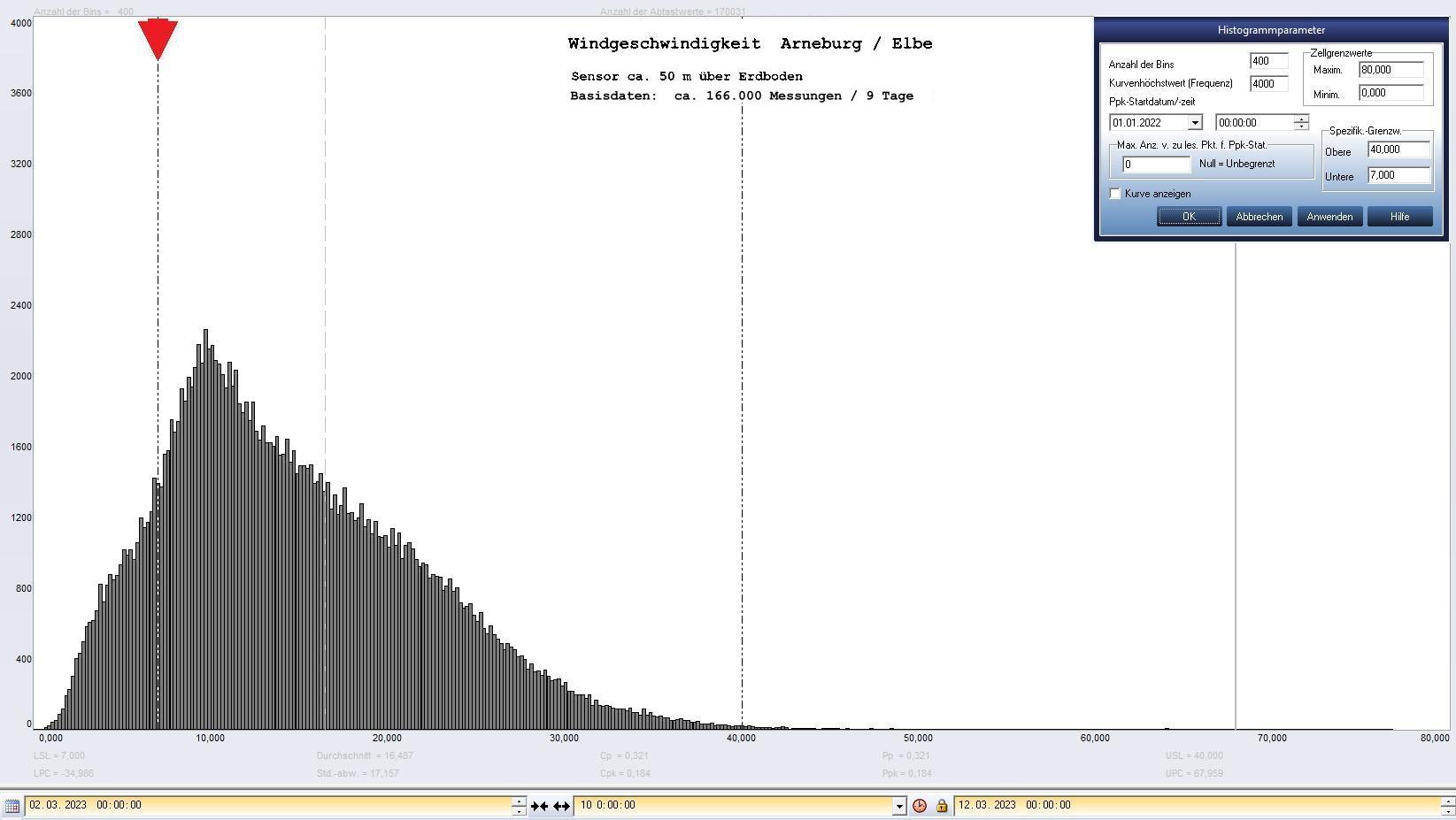 Arneburg 9 Tage Histogramm Winddaten, ab 02.03.2023 
 Histogramm,  Sensor auf Gebude, ca. 50 m ber Erdboden, Basis: 5s-Aufzeichnung
