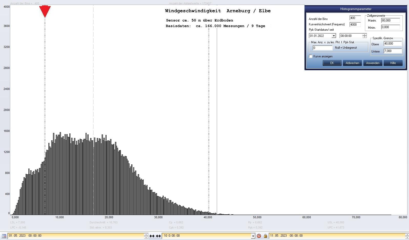 Arneburg 9 Tage Histogramm Winddaten, ab 01.05.2023
 Histogramm,  Sensor auf Gebude, ca. 50 m ber Erdboden, Basis: 5s-Aufzeichnung