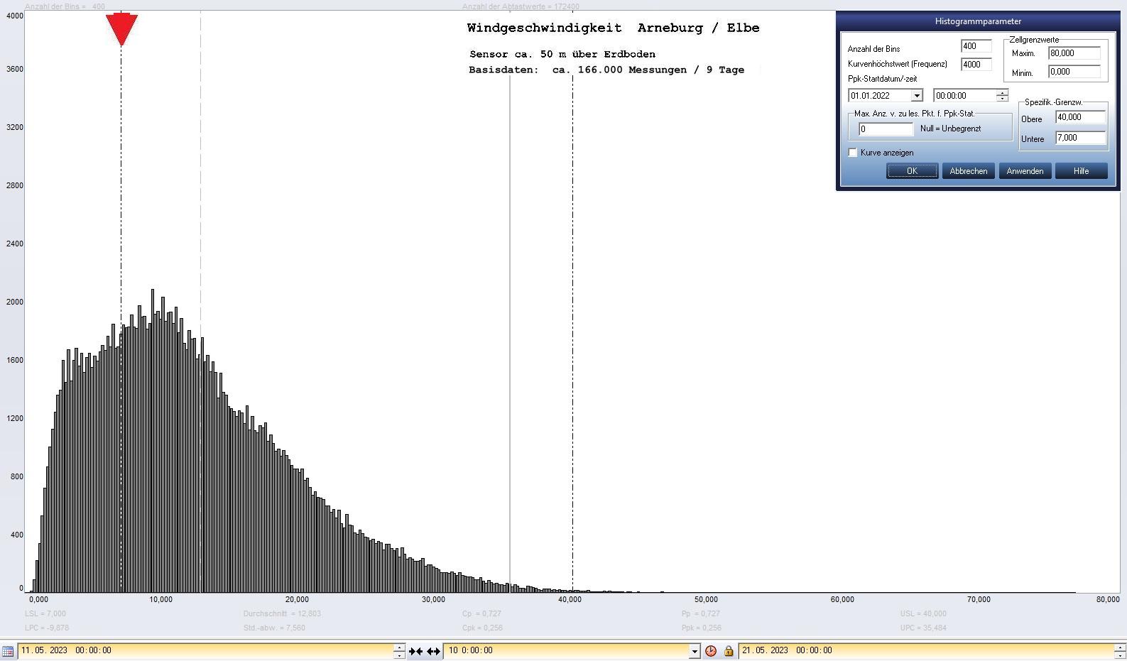 Arneburg 9 Tage Histogramm Winddaten, ab 11.05.2023
 Histogramm,  Sensor auf Gebude, ca. 50 m ber Erdboden, Basis: 5s-Aufzeichnung