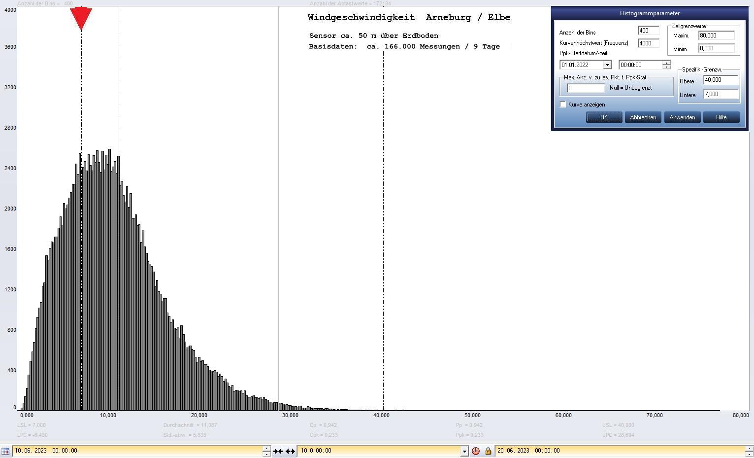 Arneburg 9 Tage Histogramm Winddaten, ab 10.06.2023
 Histogramm,  Sensor auf Gebude, ca. 50 m ber Erdboden, Basis: 5s-Aufzeichnung