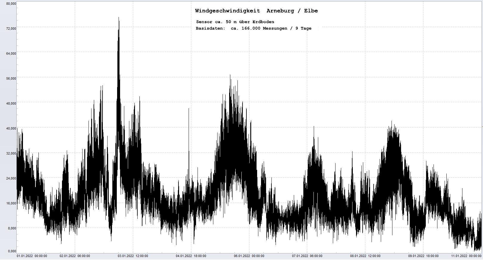 Arneburg 9 Tage Histogramm Winddaten, 
  Sensor auf Gebude, ca. 50 m ber Erdboden, Basis: 5s-Aufzeichnung