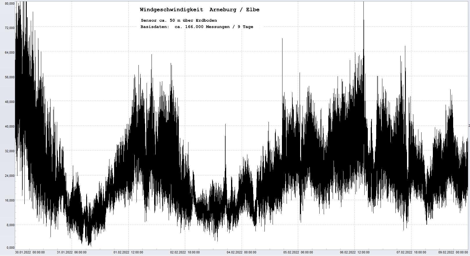 Arneburg 9 Tage Histogramm Winddaten, 
  Sensor auf Gebude, ca. 50 m ber Erdboden, Basis: 5s-Aufzeichnung