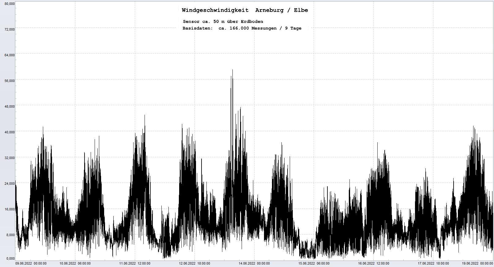 Arneburg 9 Tage Histogramm Winddaten, 
  Sensor auf Gebude, ca. 50 m ber Erdboden, Basis: 5s-Aufzeichnung