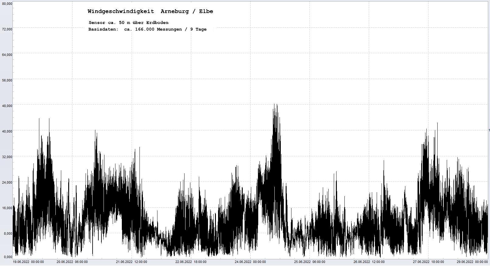 Arneburg 9 Tage Histogramm Winddaten, 
  Sensor auf Gebude, ca. 50 m ber Erdboden, Basis: 5s-Aufzeichnung