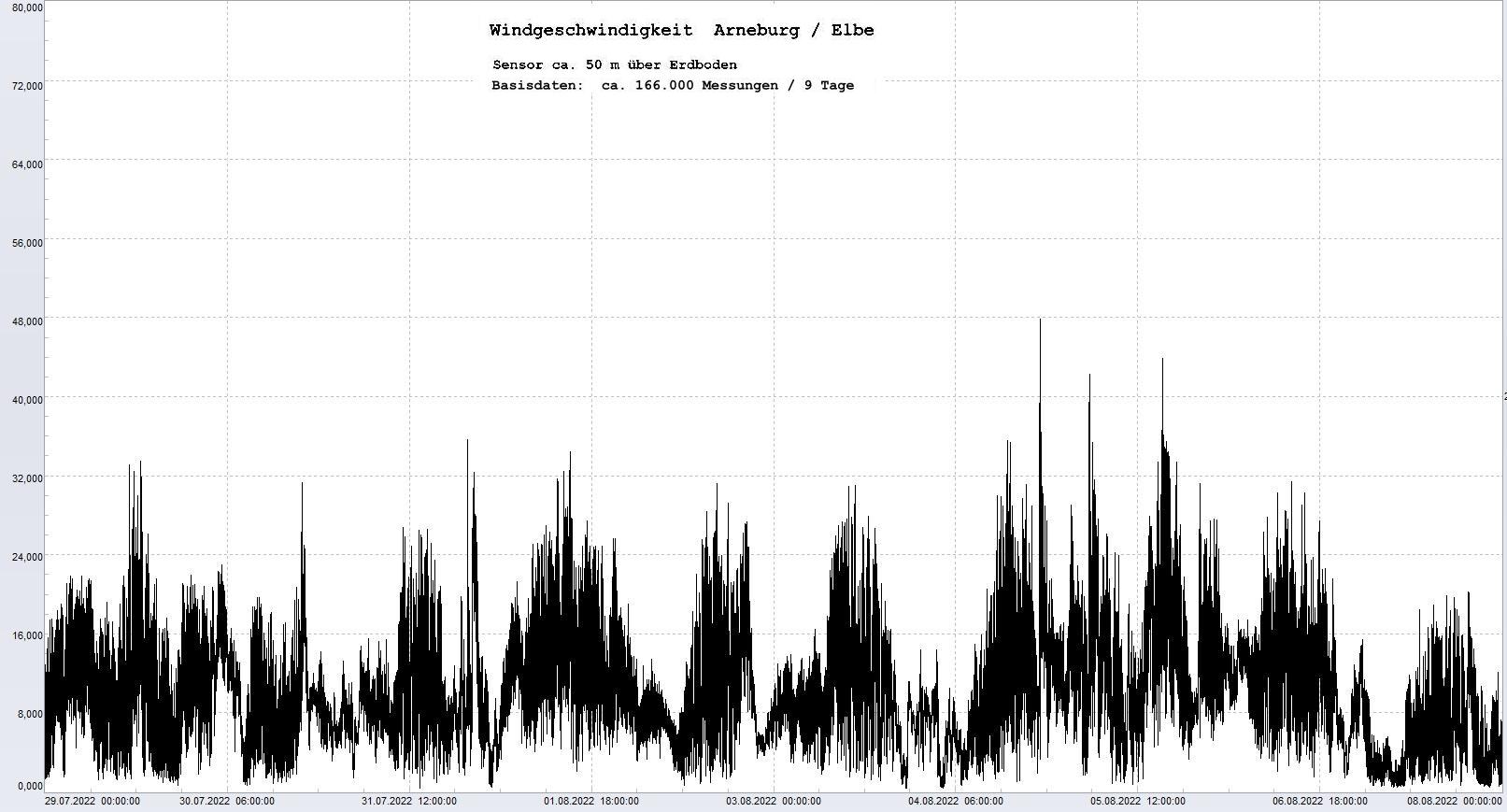 Arneburg 9 Tage Histogramm Winddaten, 
  Sensor auf Gebude, ca. 50 m ber Erdboden, Basis: 5s-Aufzeichnung