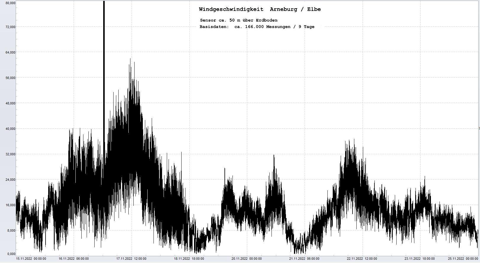 Arneburg 9 Tage Histogramm Winddaten, 
  Sensor auf Gebude, ca. 50 m ber Erdboden, Basis: 5s-Aufzeichnung