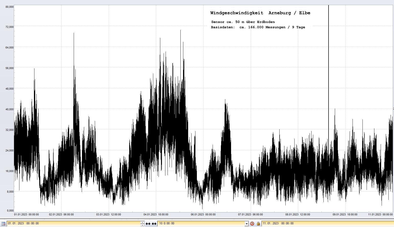 Arneburg 9 Tage Histogramm Winddaten, 
 Diagramm,  Sensor auf Gebude, ca. 50 m ber Erdboden, Basis: 5s-Aufzeichnung
