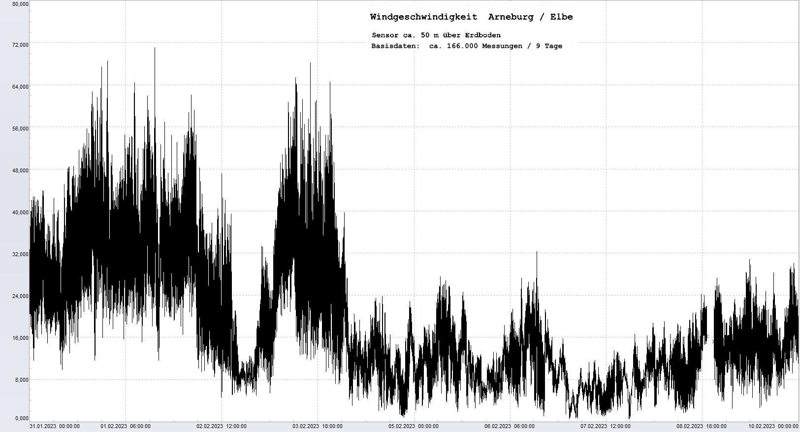 Arneburg 9 Tage Histogramm Winddaten, 
 Diagramm,  Sensor auf Gebude, ca. 50 m ber Erdboden, Basis: 5s-Aufzeichnung