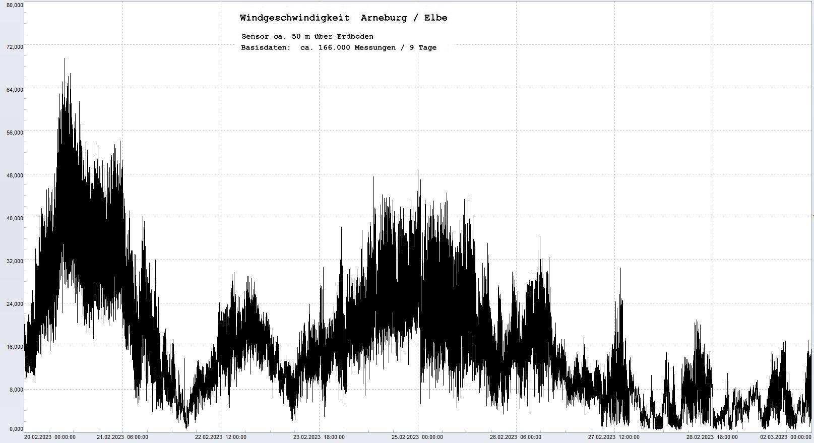 Arneburg 9 Tage Histogramm Winddaten, 
 Diagramm,  Sensor auf Gebude, ca. 50 m ber Erdboden, Basis: 5s-Aufzeichnung