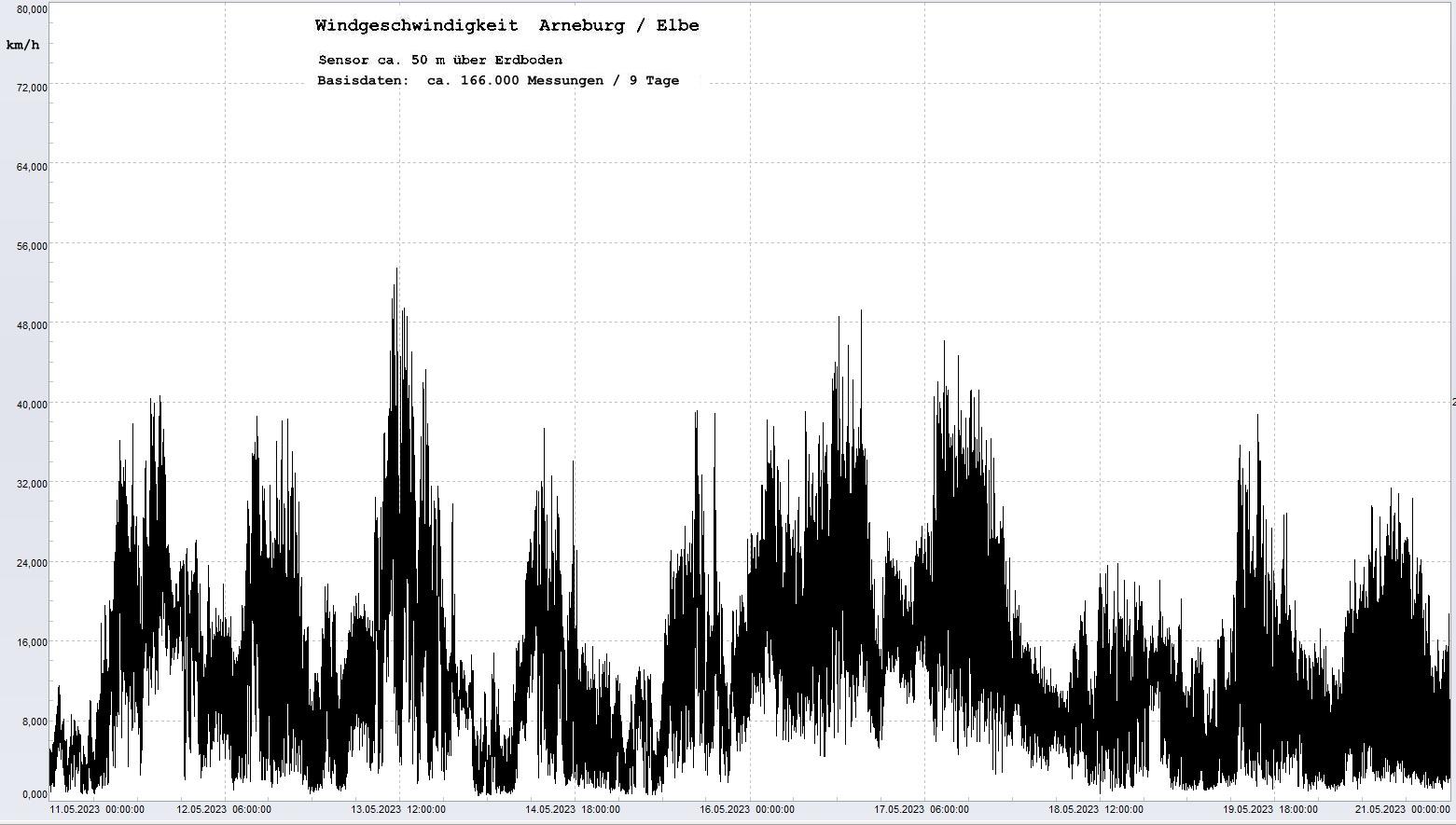 Arneburg 9 Tage Histogramm Winddaten, 
 Diagramm,  Sensor auf Gebude, ca. 50 m ber Erdboden, Basis: 5s-Aufzeichnung