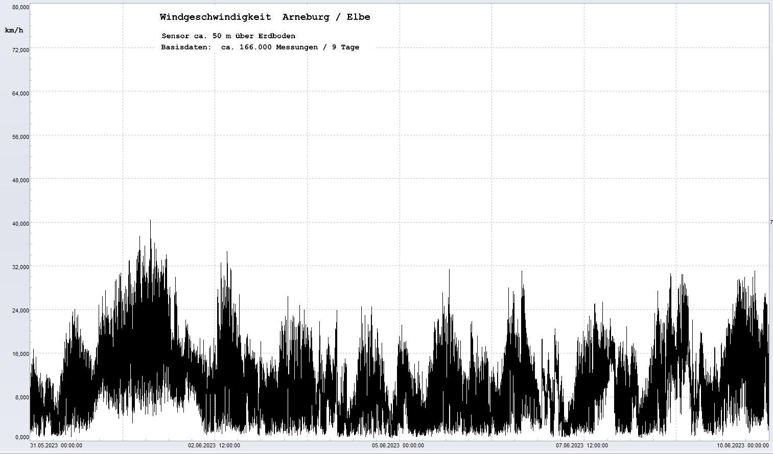 Arneburg 9 Tage Histogramm Winddaten, 
 Diagramm,  Sensor auf Gebude, ca. 50 m ber Erdboden, Basis: 5s-Aufzeichnung