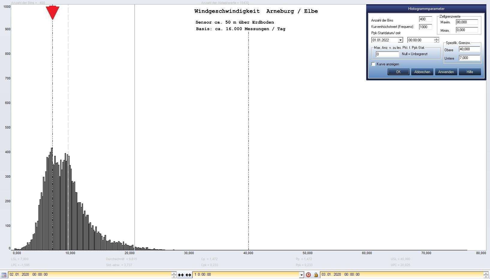 Arneburg Tages-Histogramm Winddaten, 02.01.2020
  Histogramm, Sensor auf Gebude, ca. 50 m ber Erdboden, Basis: 5s-Aufzeichnung