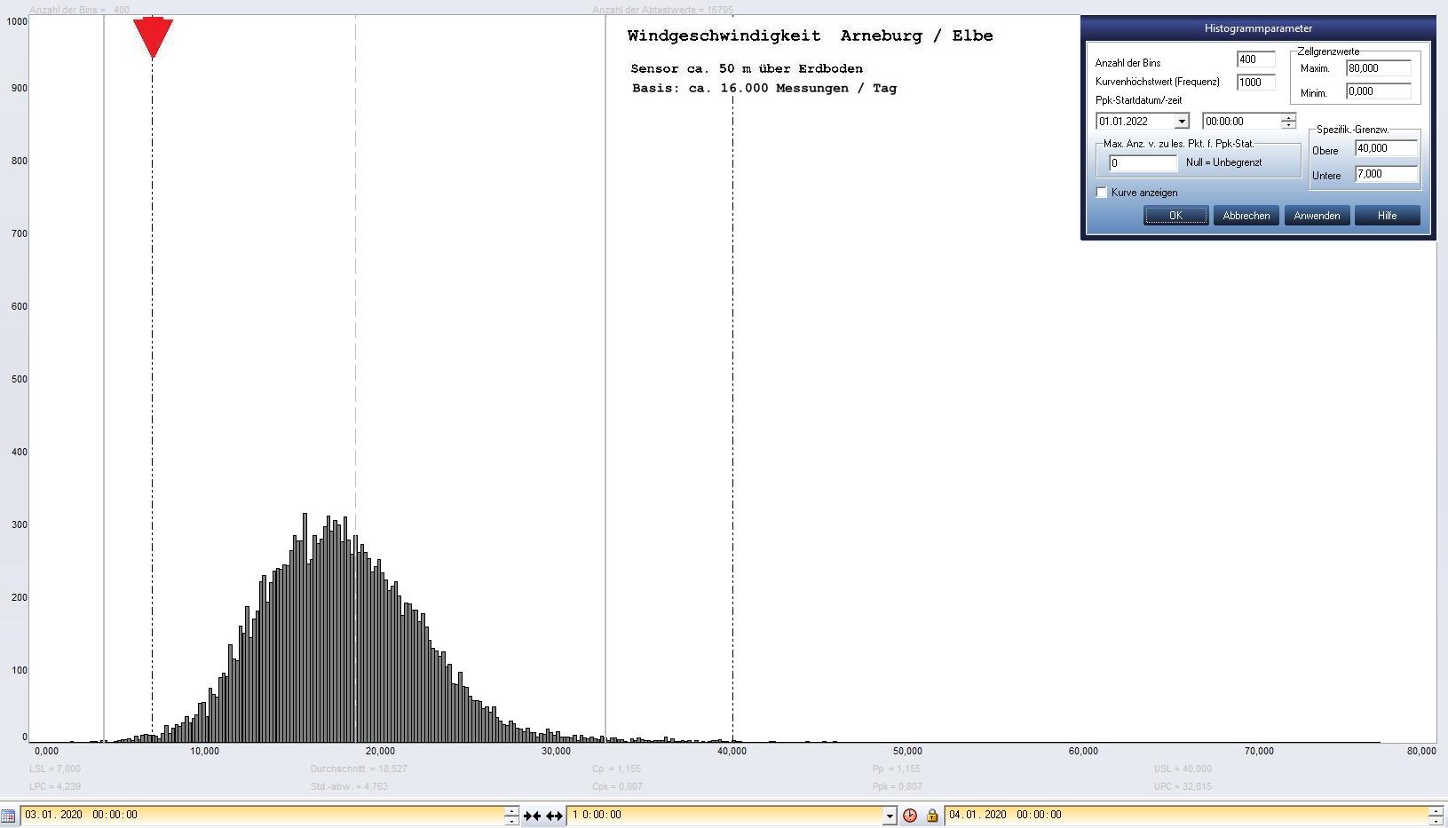 Arneburg Tages-Histogramm Winddaten, 03.01.2020
  Histogramm, Sensor auf Gebude, ca. 50 m ber Erdboden, Basis: 5s-Aufzeichnung