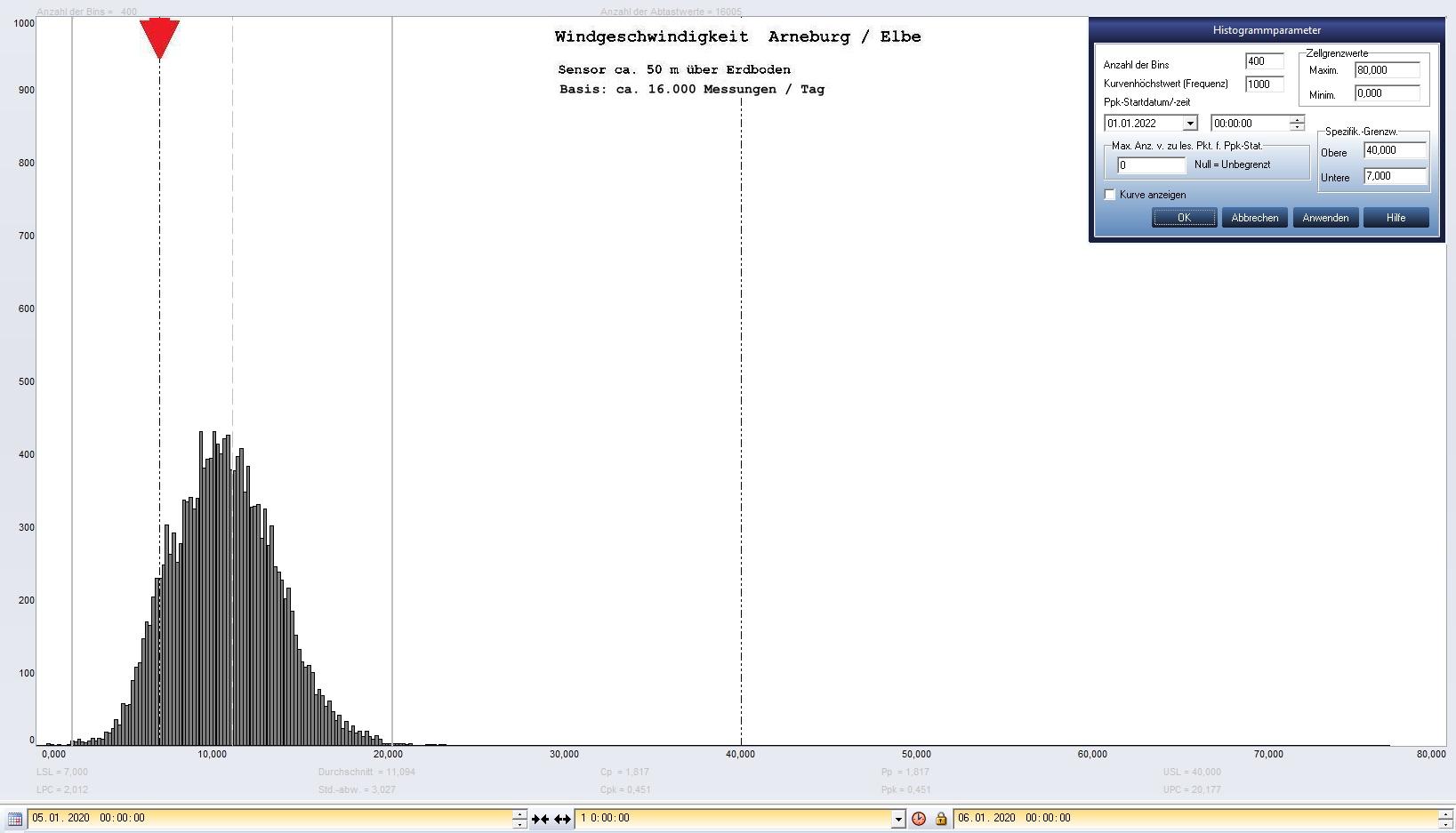 Arneburg Tages-Histogramm Winddaten, 05.01.2020
  Histogramm, Sensor auf Gebude, ca. 50 m ber Erdboden, Basis: 5s-Aufzeichnung