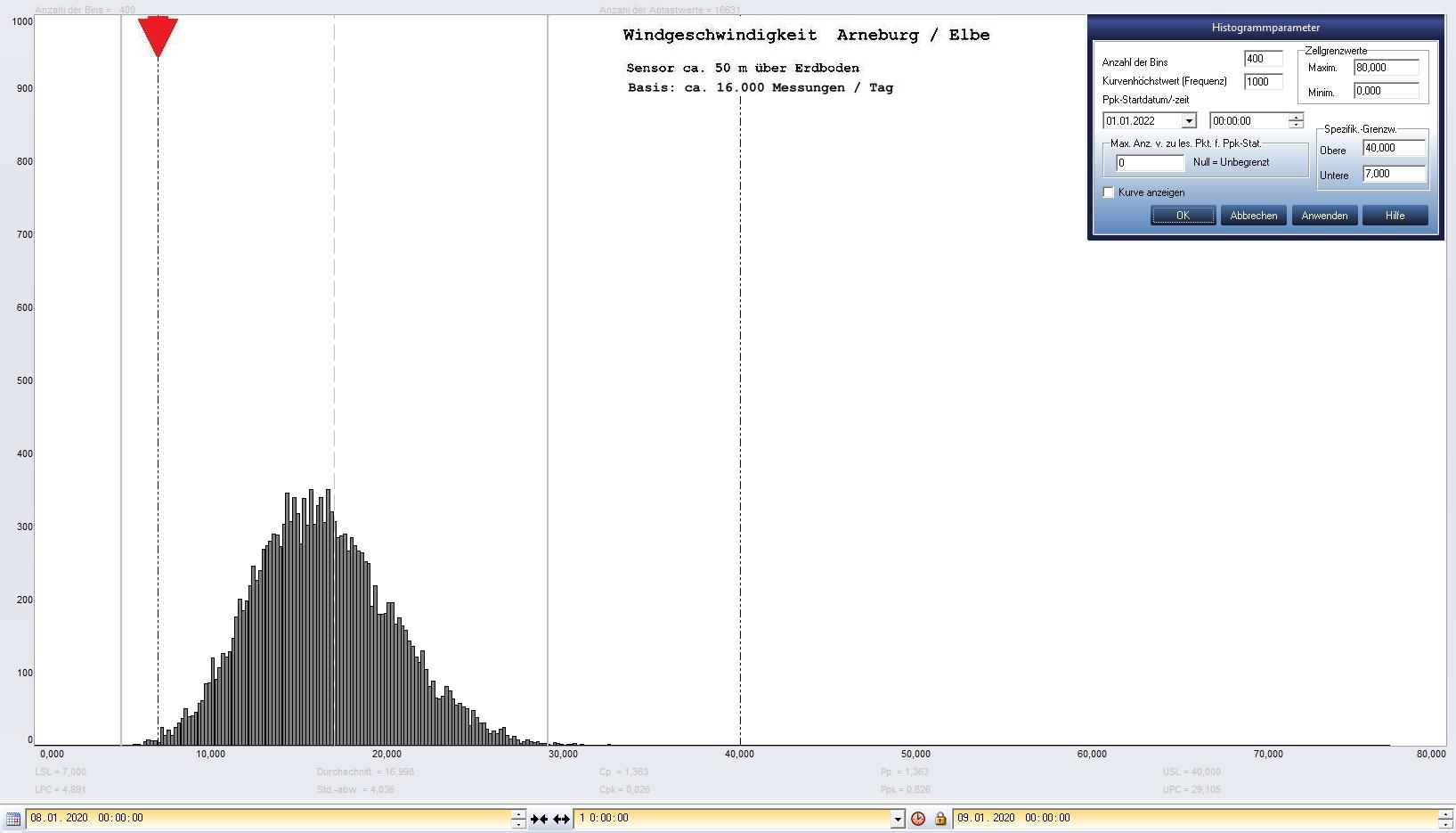 Arneburg Tages-Histogramm Winddaten, 08.01.2020
  Histogramm, Sensor auf Gebude, ca. 50 m ber Erdboden, Basis: 5s-Aufzeichnung
