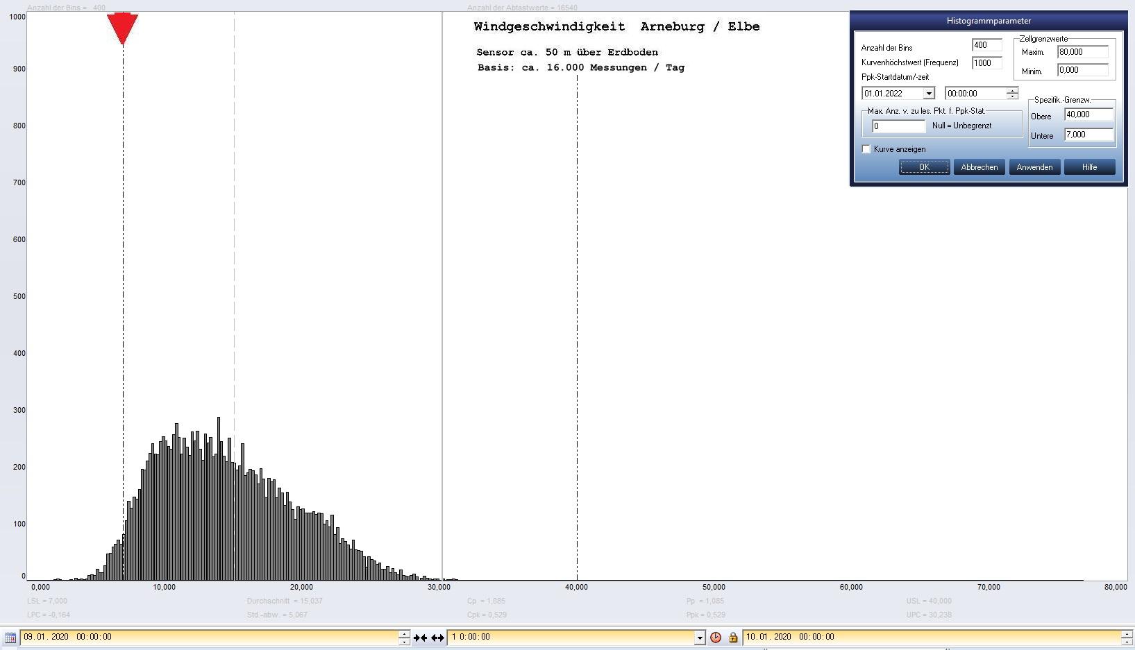 Arneburg Tages-Histogramm Winddaten, 09.01.2020
  Histogramm, Sensor auf Gebude, ca. 50 m ber Erdboden, Basis: 5s-Aufzeichnung