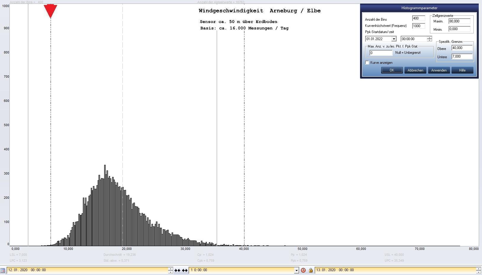 Arneburg Tages-Histogramm Winddaten, 12.01.2020
  Histogramm, Sensor auf Gebude, ca. 50 m ber Erdboden, Basis: 5s-Aufzeichnung