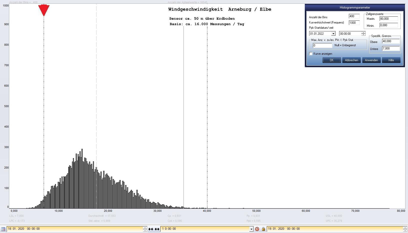 Arneburg Tages-Histogramm Winddaten, 18.01.2020
  Histogramm, Sensor auf Gebude, ca. 50 m ber Erdboden, Basis: 5s-Aufzeichnung