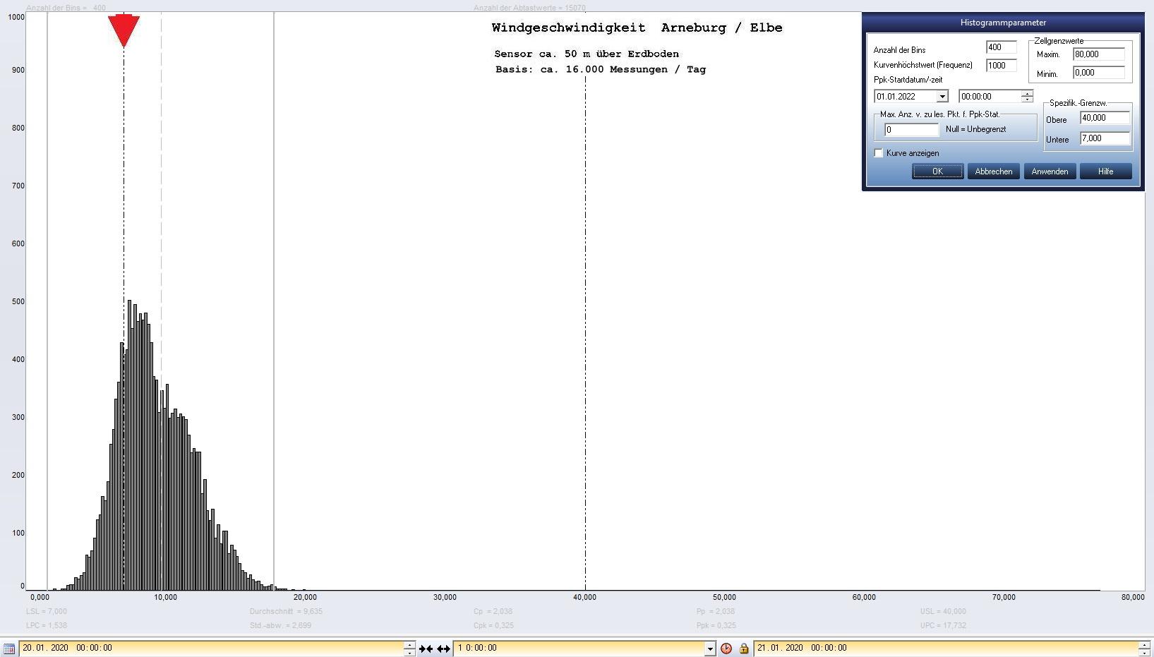Arneburg Tages-Histogramm Winddaten, 20.01.2020
  Histogramm, Sensor auf Gebude, ca. 50 m ber Erdboden, Basis: 5s-Aufzeichnung