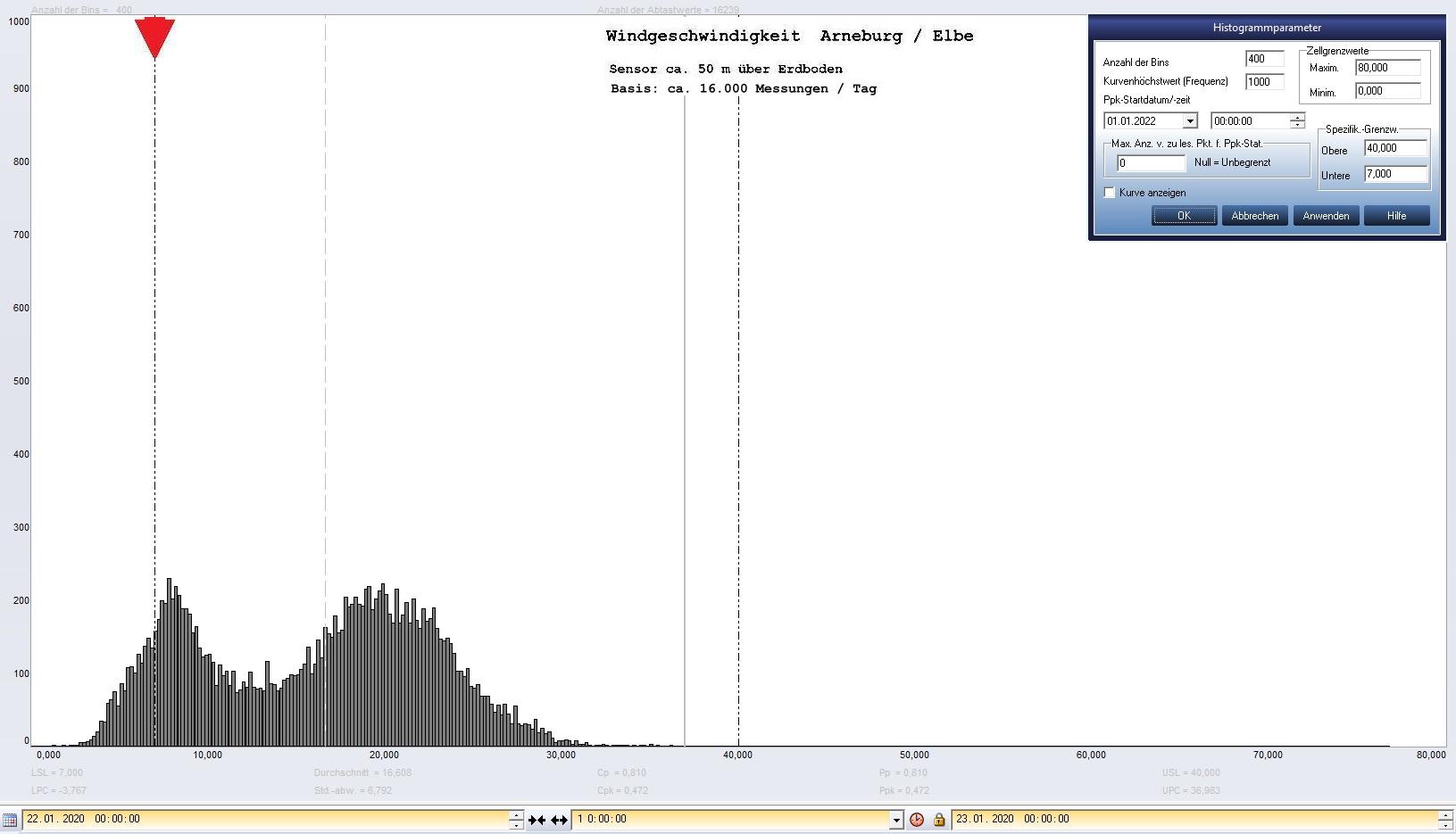 Arneburg Tages-Histogramm Winddaten, 22.01.2020
  Histogramm, Sensor auf Gebude, ca. 50 m ber Erdboden, Basis: 5s-Aufzeichnung
