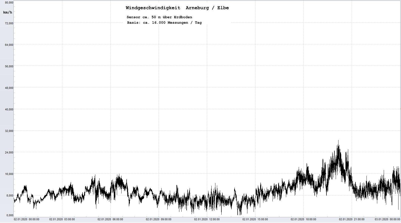 Arneburg Tages-Diagramm Winddaten, 02.01.2020
  Histogramm, Sensor auf Gebude, ca. 50 m ber Erdboden, Basis: 5s-Aufzeichnung