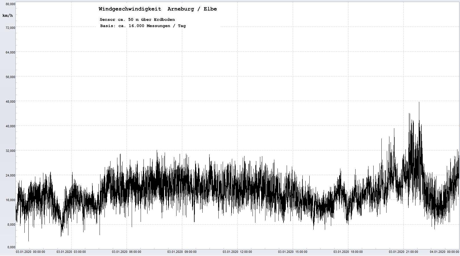 Arneburg Tages-Diagramm Winddaten, 03.01.2020
  Histogramm, Sensor auf Gebude, ca. 50 m ber Erdboden, Basis: 5s-Aufzeichnung