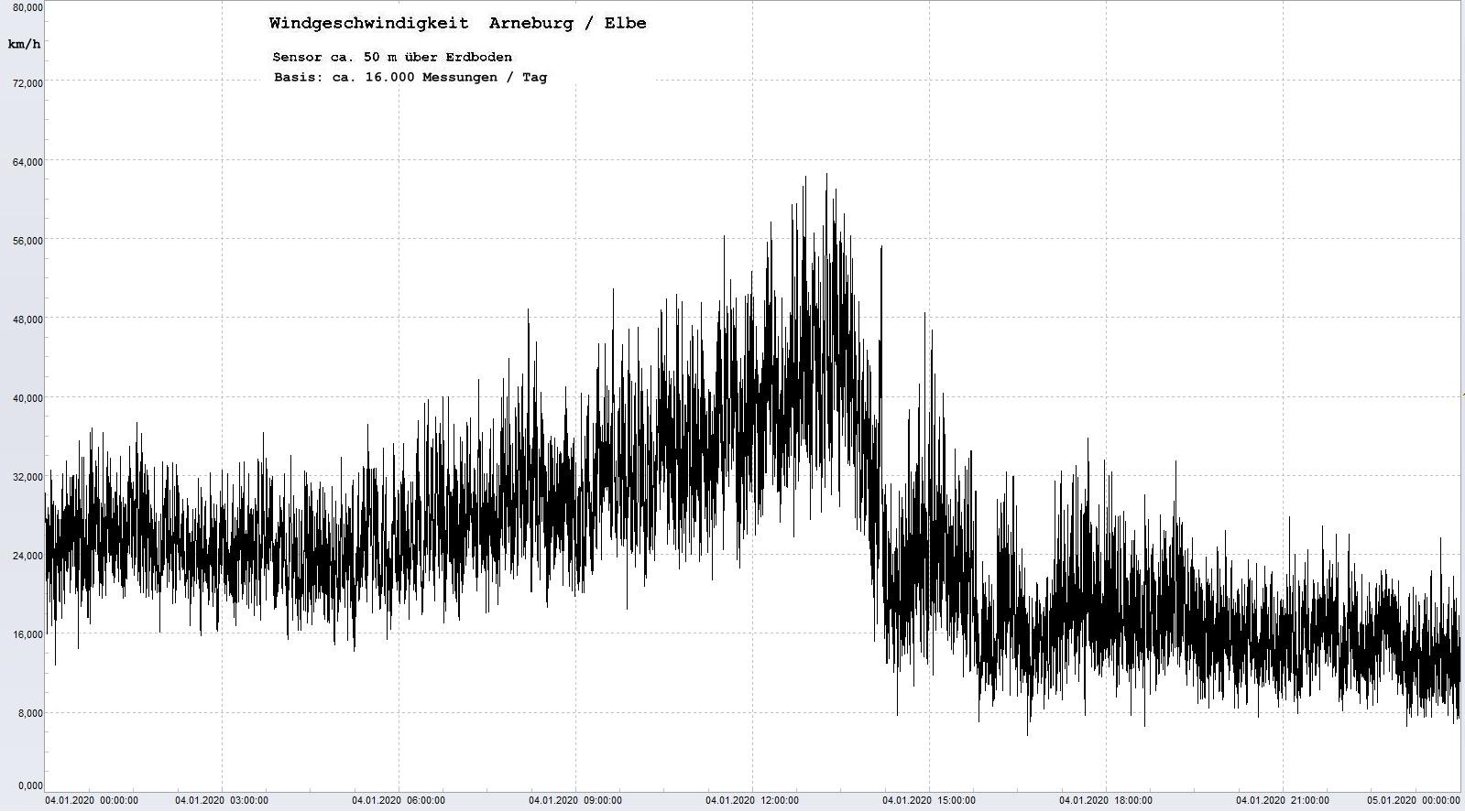 Arneburg Tages-Diagramm Winddaten, 04.01.2020
  Histogramm, Sensor auf Gebude, ca. 50 m ber Erdboden, Basis: 5s-Aufzeichnung