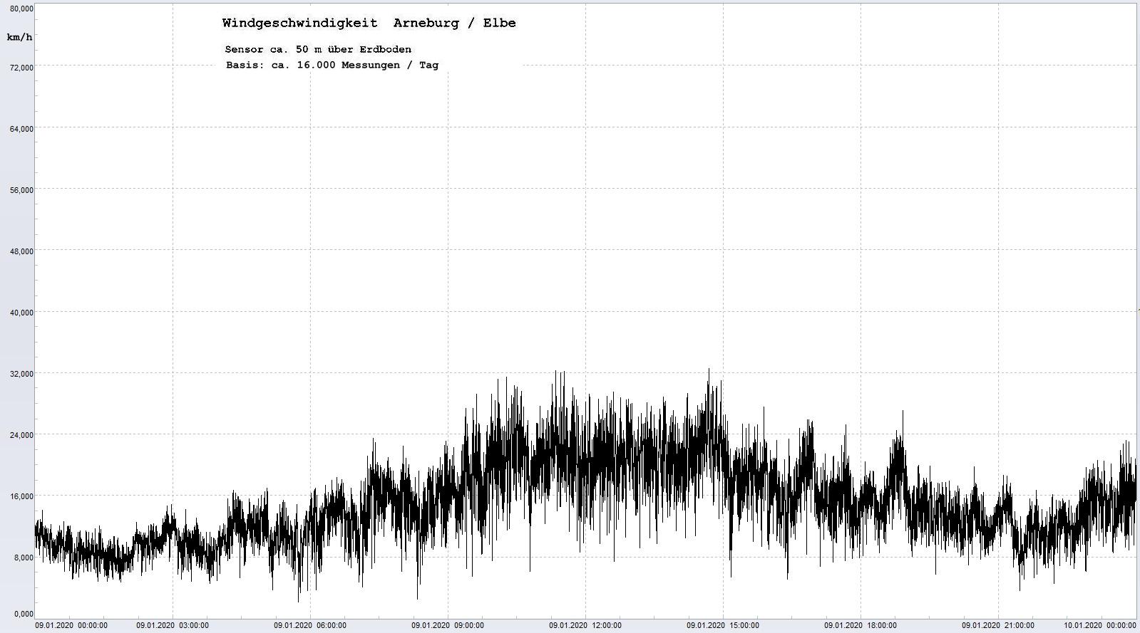 Arneburg Tages-Diagramm Winddaten, 09.01.2020
  Histogramm, Sensor auf Gebude, ca. 50 m ber Erdboden, Basis: 5s-Aufzeichnung