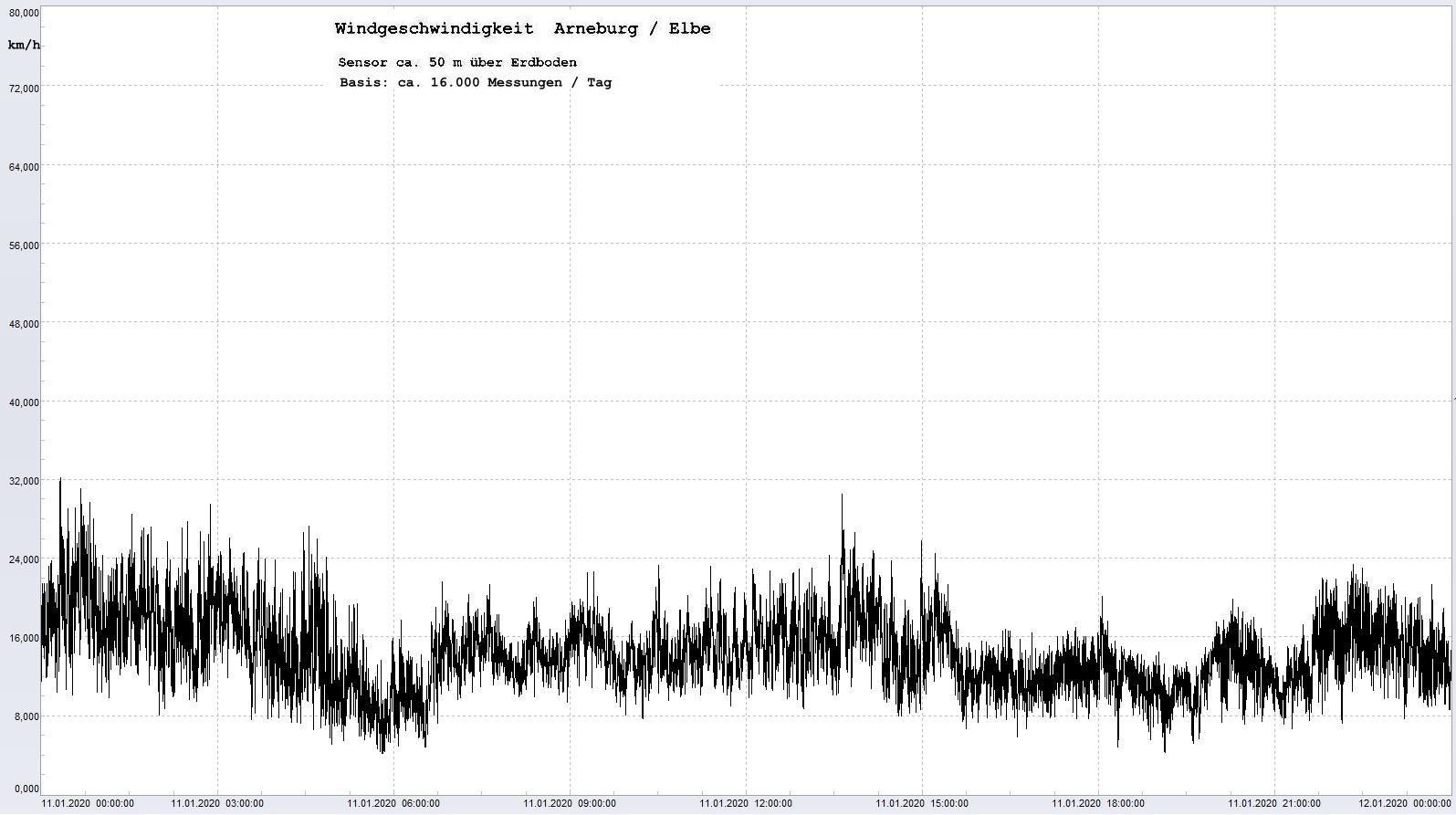 Arneburg Tages-Diagramm Winddaten, 11.01.2020
  Histogramm, Sensor auf Gebude, ca. 50 m ber Erdboden, Basis: 5s-Aufzeichnung