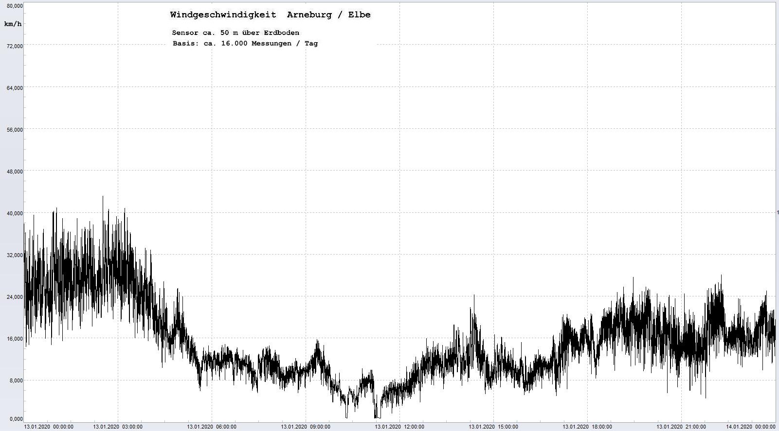 Arneburg Tages-Diagramm Winddaten, 13.01.2020
  Histogramm, Sensor auf Gebude, ca. 50 m ber Erdboden, Basis: 5s-Aufzeichnung