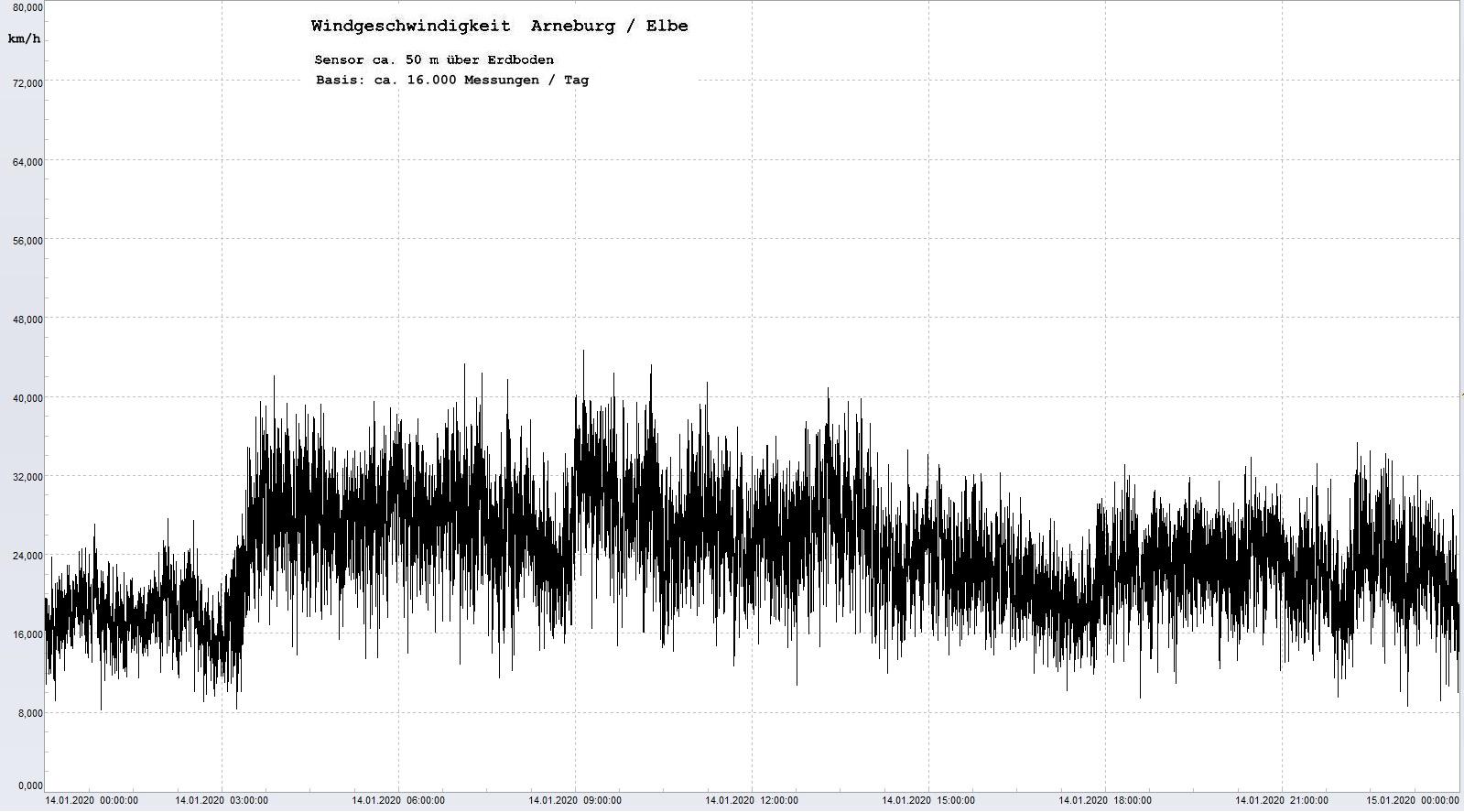 Arneburg Tages-Diagramm Winddaten, 14.01.2020
  Histogramm, Sensor auf Gebude, ca. 50 m ber Erdboden, Basis: 5s-Aufzeichnung