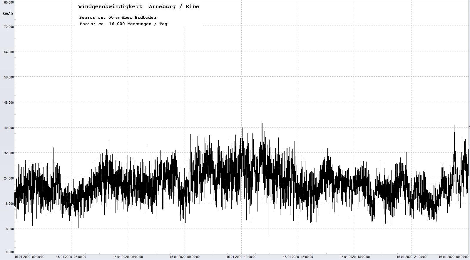 Arneburg Tages-Diagramm Winddaten, 15.01.2020
  Histogramm, Sensor auf Gebude, ca. 50 m ber Erdboden, Basis: 5s-Aufzeichnung