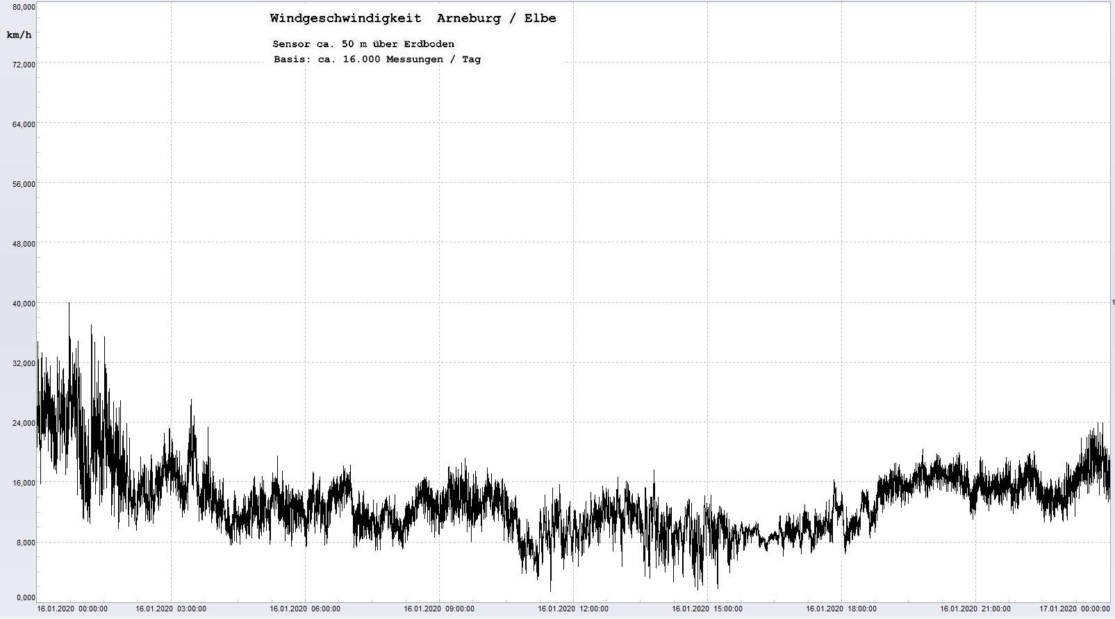 Arneburg Tages-Diagramm Winddaten, 16.01.2020
  Histogramm, Sensor auf Gebude, ca. 50 m ber Erdboden, Basis: 5s-Aufzeichnung